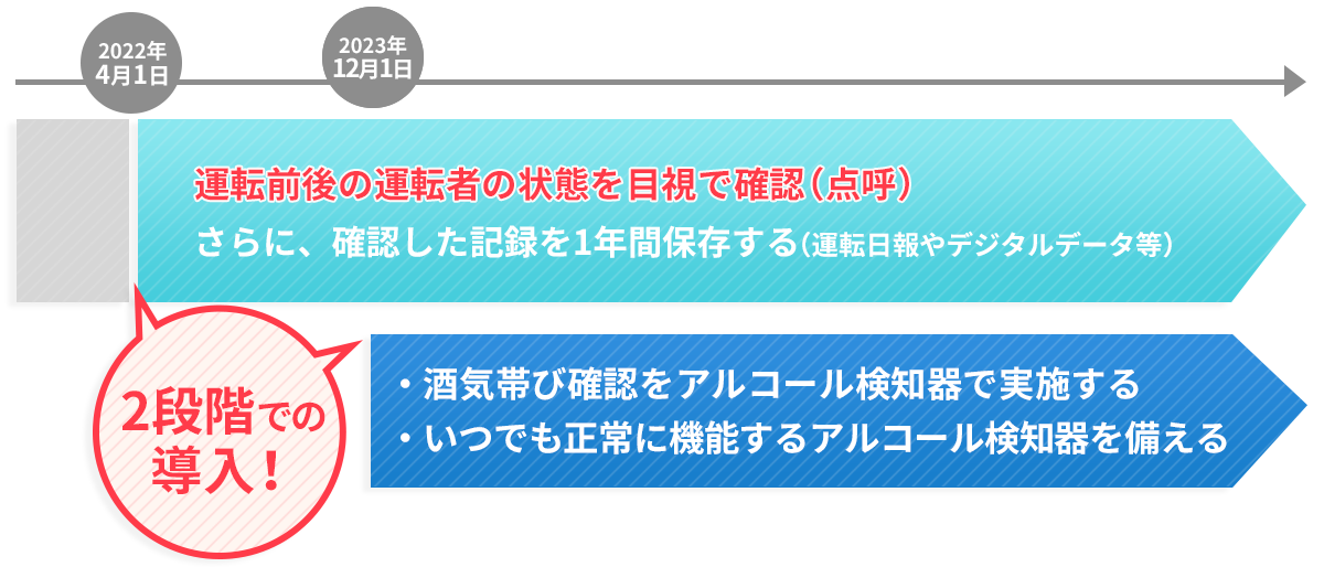 アルコールチェック導入スケジュール