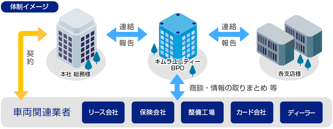 車両管理BPOの体制イメージ