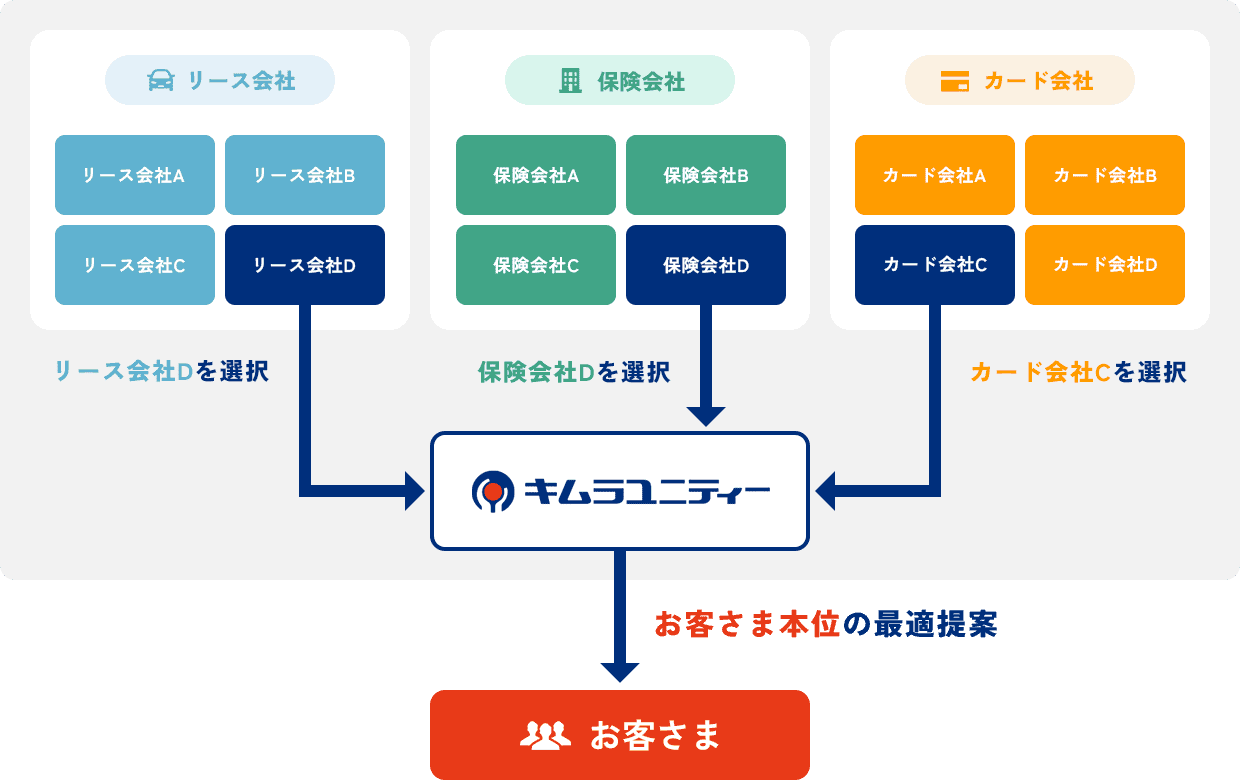 様々なサービスから、お客さまに最適な商品を組み合わせ