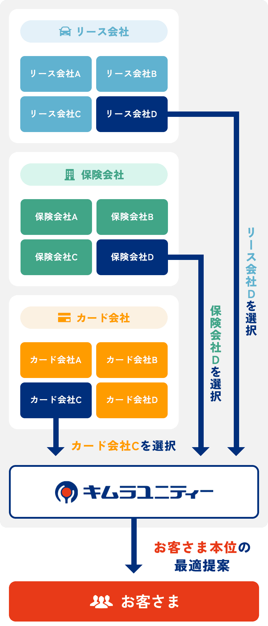 様々なサービスから、お客さまに最適な商品を組み合わせ