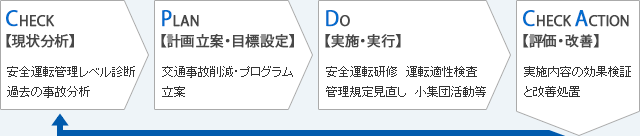 事故撲滅のC-PDCA