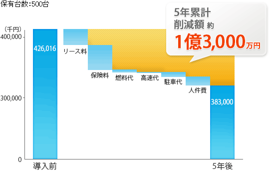 5年累計削減額 約1億3,000万円