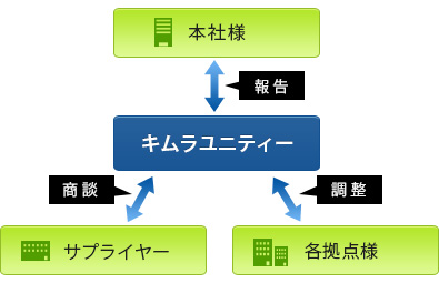 車両管理体制の整流化