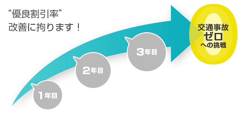 優良割引率改善に拘ります！