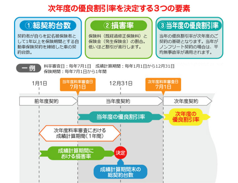 次年度の優良割引率を決定する3つの要素