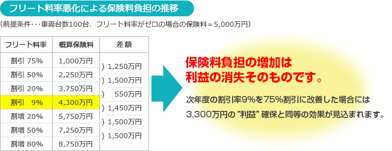 フリート料率悪化による保険料負担の推移