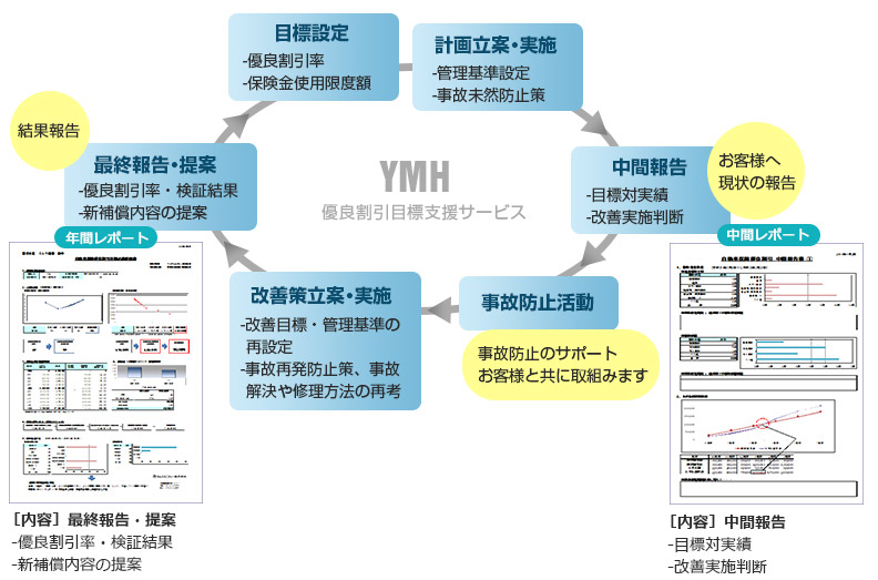 優良割引目標支援サービス