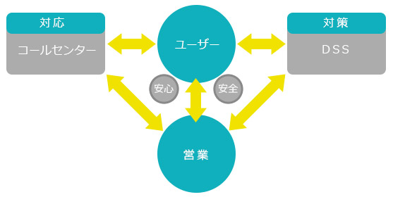 サポート体制