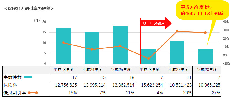 保険料と割引率の推移