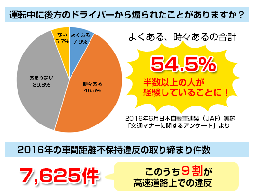 あおり運転の実態