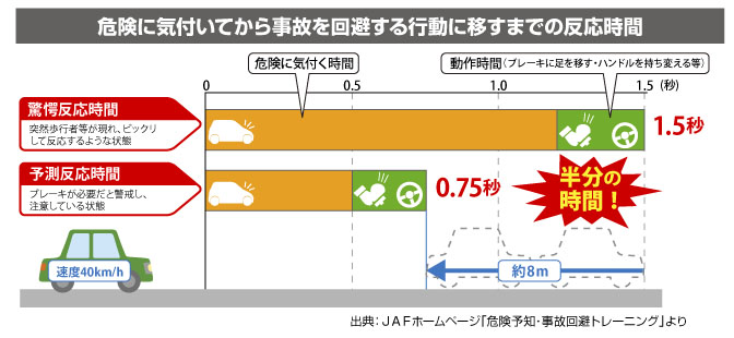 危険に気付いてから事故を回避する時間