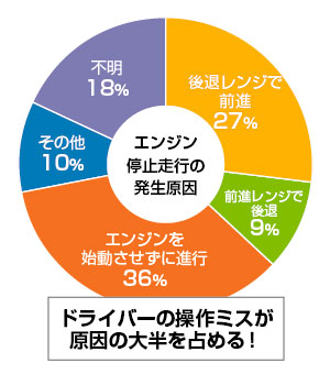 オートマ車でエンスト急増 くるまが