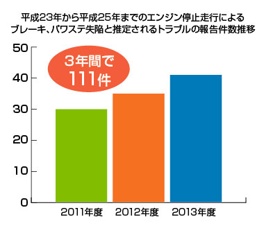 オートマ車でエンスト急増 くるまが 車両管理 Bpo キムラユニティー