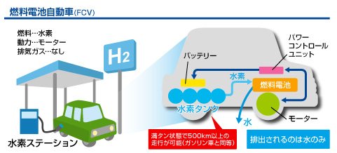 燃料電池自動車仕組み