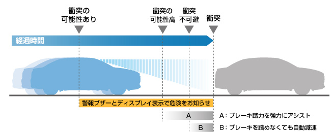 プリクラッシュセーフティーシステム　イメージ