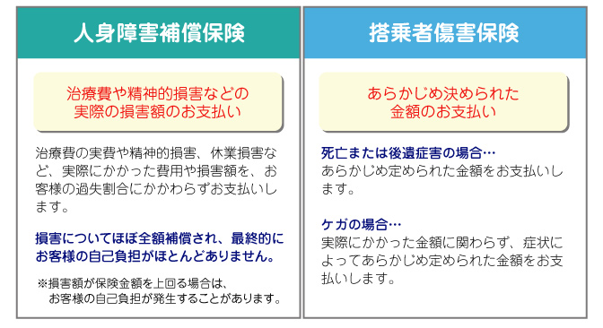 人身傷害補償保険と搭乗者傷害保険の違い