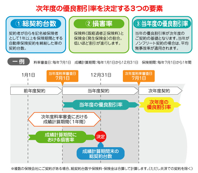 優割決定プロセス