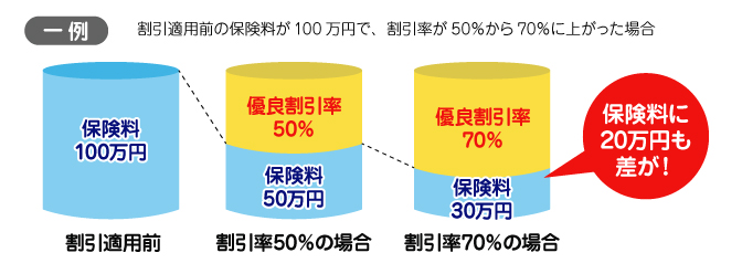 割引率改善の一例