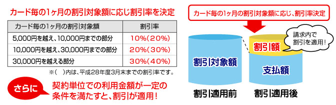 大口・多頻度割引