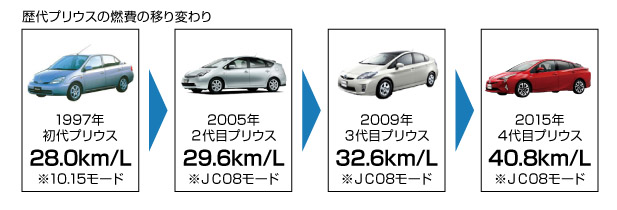 待望の ４代目 新型プリウス くるまが