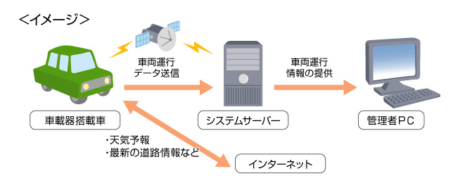 テレマティクス説明