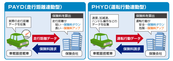 テレマティクス保険説明