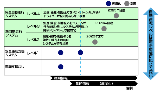 自動走行システムの実現期待時期