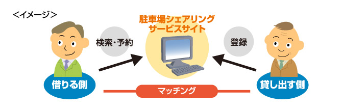 駐車場シェアサービスイメージ