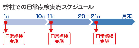 ＫＵ日常点検スパン