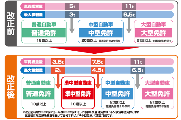 準中型免許新設 変わる運転免許 くるまが