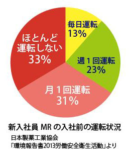 新入社員の入社前運転状況