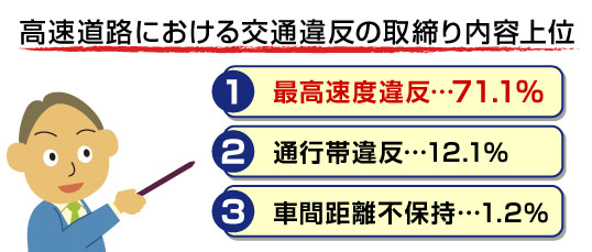 高速道路の取締り内容上位