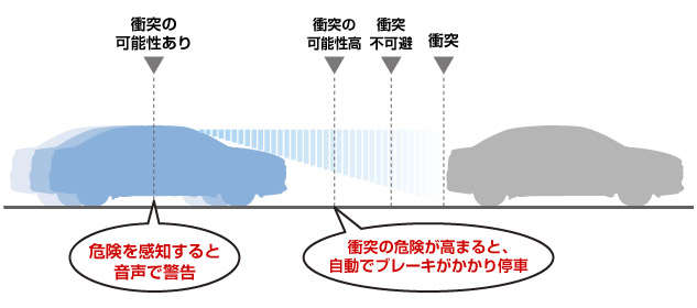 今さら聞けない 自動ブレーキのイロイロ くるまが 車両管理 Bpo キムラユニティー