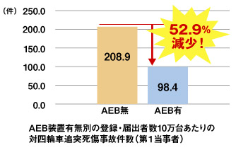 今さら聞けない 自動ブレーキのイロイロ くるまが