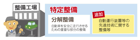 特定整備の設定