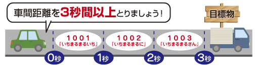 車間距離３秒以上