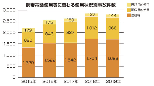 携帯電話使用に関わる使用状況別事故件数