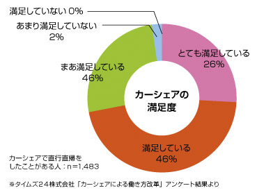 カーシェアグラフ3