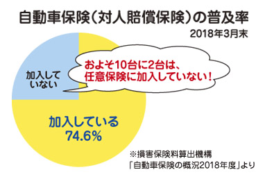 自動車保険普及率グラフ