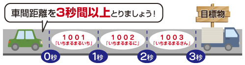 車間時間３秒