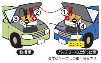 ケーブルの接続方法