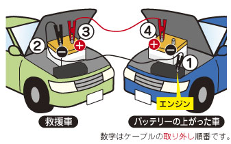 ケーブルの取り外し手順