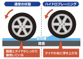 ハイドロプレーニング現象に注意 - くるまが｜車両管理 BPO|キムラユニティー