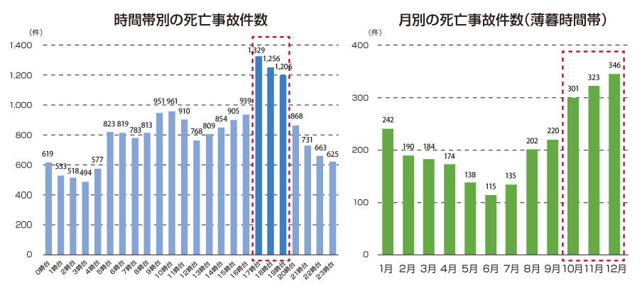 薄暮時の事故件数