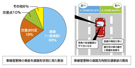 安全な車線変更を行うコツ くるまが