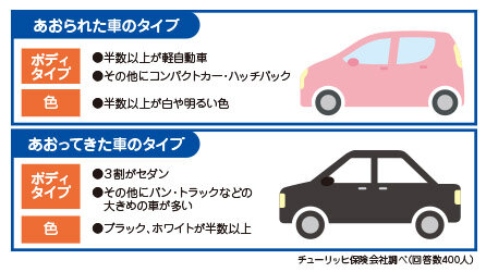 あおり運転されやすい車の傾向と対策 くるまが 車両管理 Bpo キムラユニティー