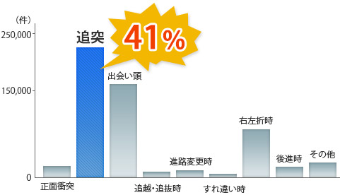 追突事故の割合