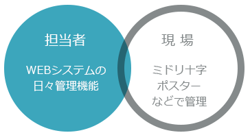 日々管理の参考取組み